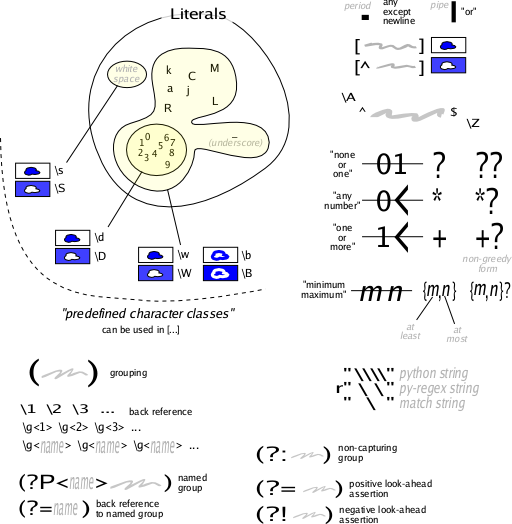 http://wiki.python.org/moin/RegularExpression?action=AttachFile&do=get&target=regex_characters.png