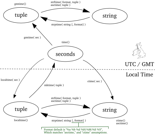 Not all arguments converted during string formatting. Strftime. Python how to use asctime.