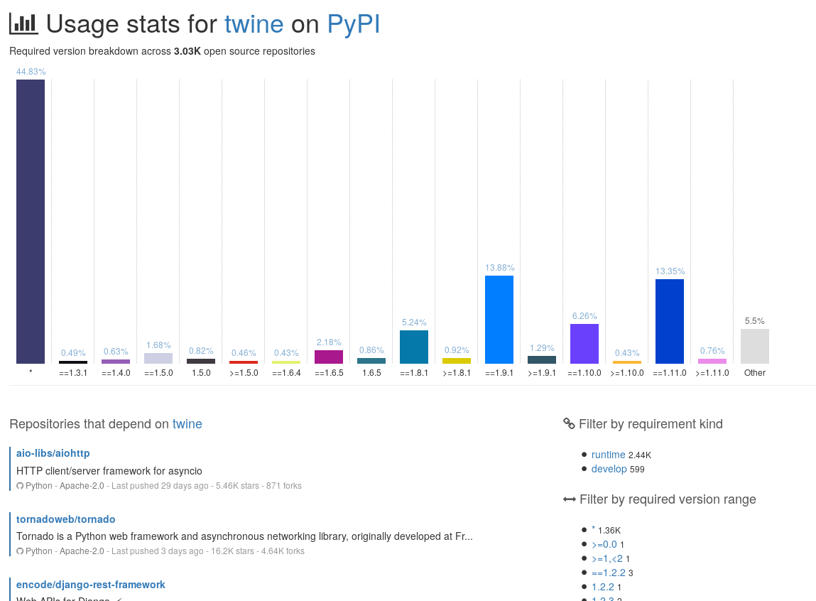 screenshot of libraries.io page on usage stats for Twine, displaying bar chart of versions used by downstream packages and repositories, listing projects, and offering requirement kind and version range filters